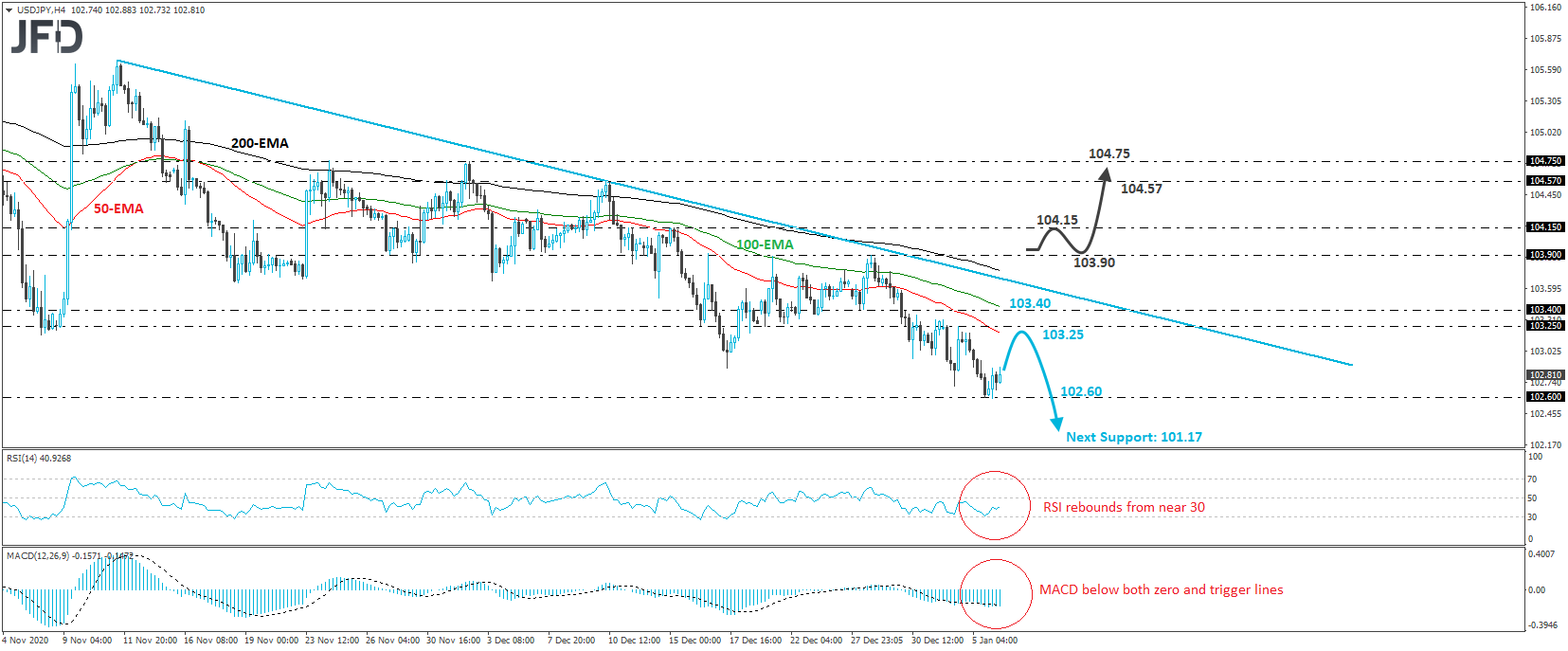 USD/JPY 4-hour chart technical analysis