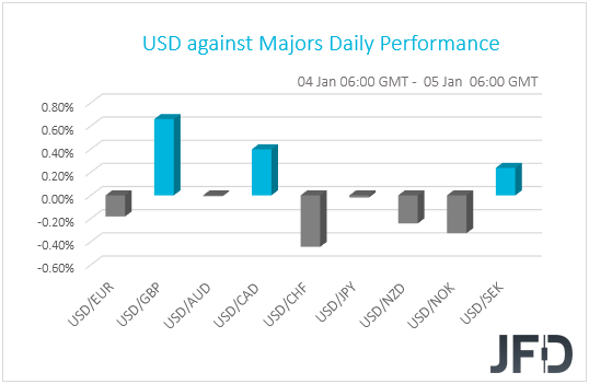 USD performance G10 currencies
