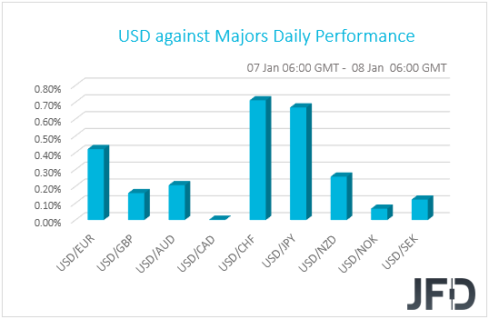 USD performance G10 currencies