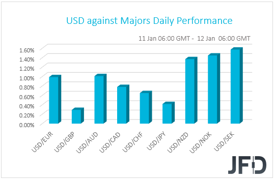USD performance G10 currencies
