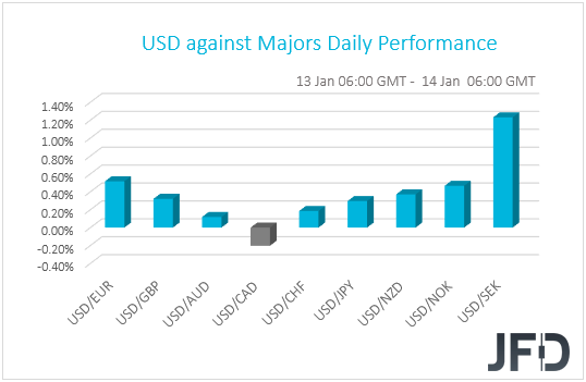 USD performance G10 currencies