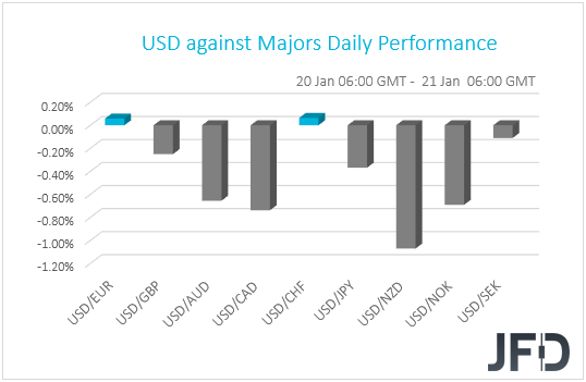 USD performance G10 currencies