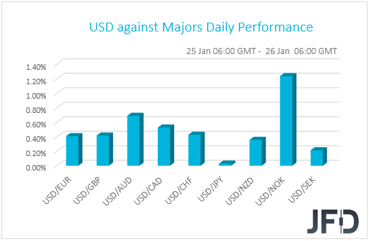 USD performance G10 currencies