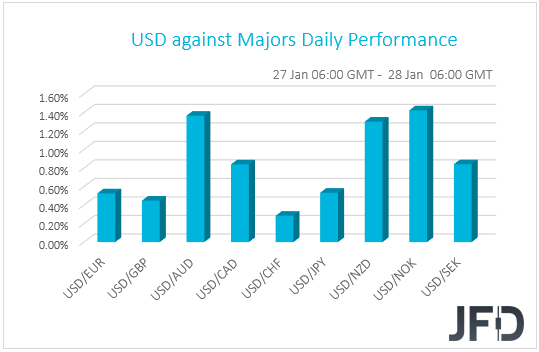 USD performance G10 currencies