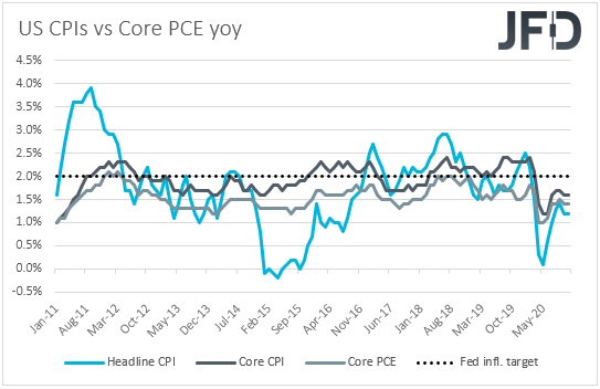 US CPIs inflation