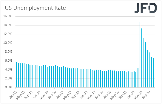 US unemployment rate