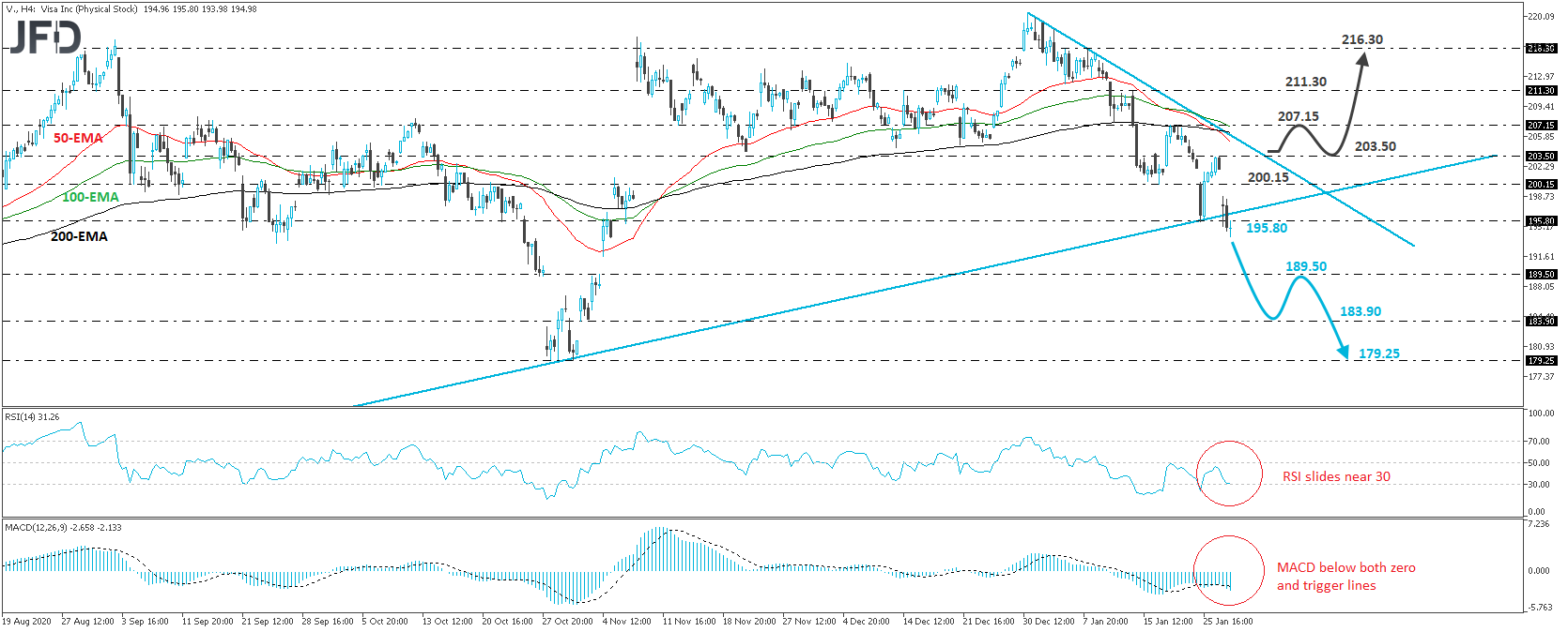 Visa stock 4-hour chart technical analysis