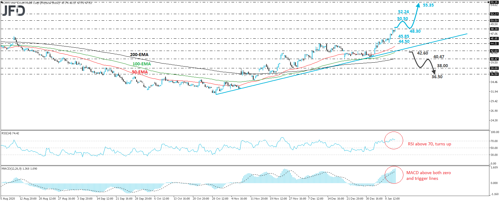 Exxon Mobil stock 4-hour chart technical analysis