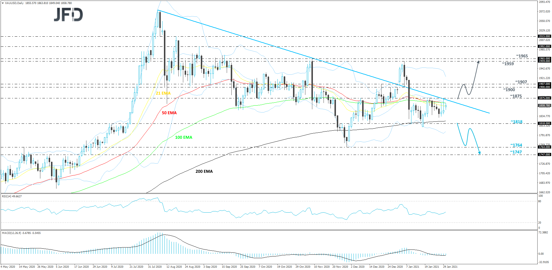 Gold Daily