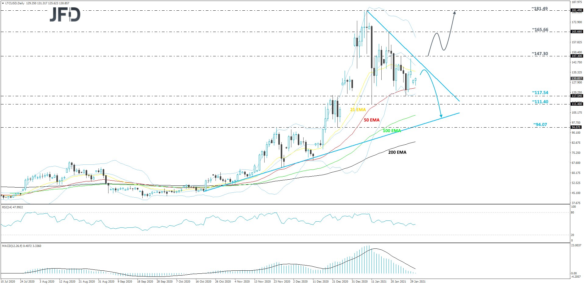 Litecoin Daily