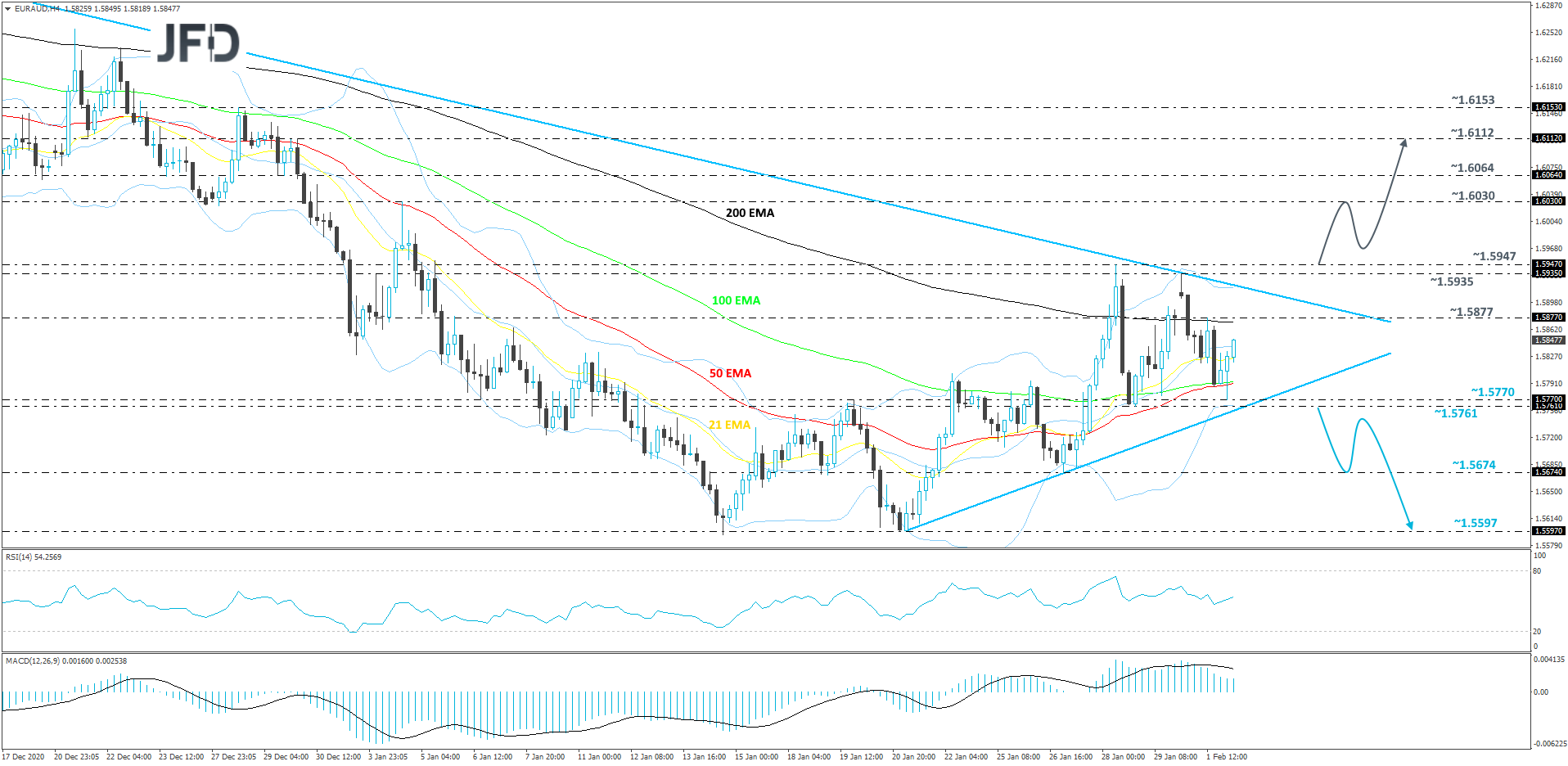 EUR/AUD 4-hour chart technical analysis