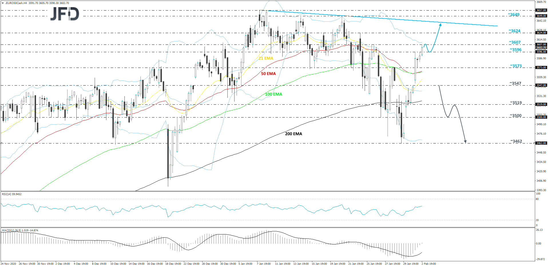 Euro stoxx 50 4-hour chart technical analysis