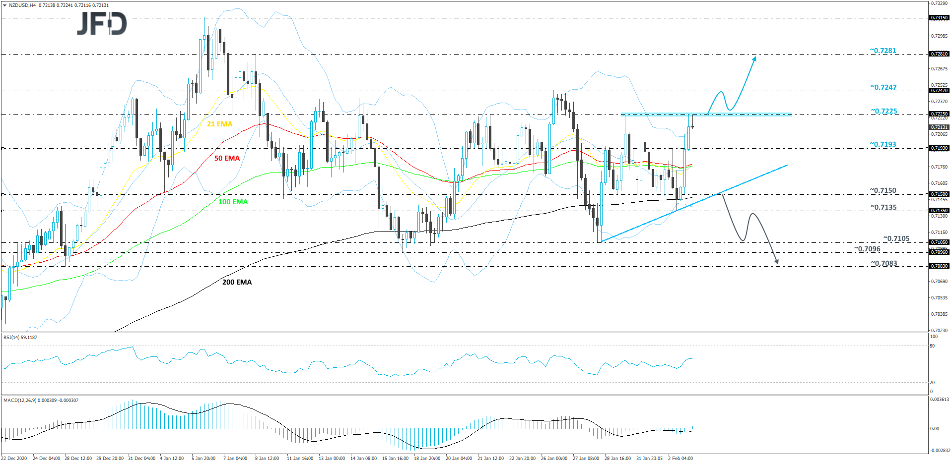 NZD/USD 4-hour chart technical analysis