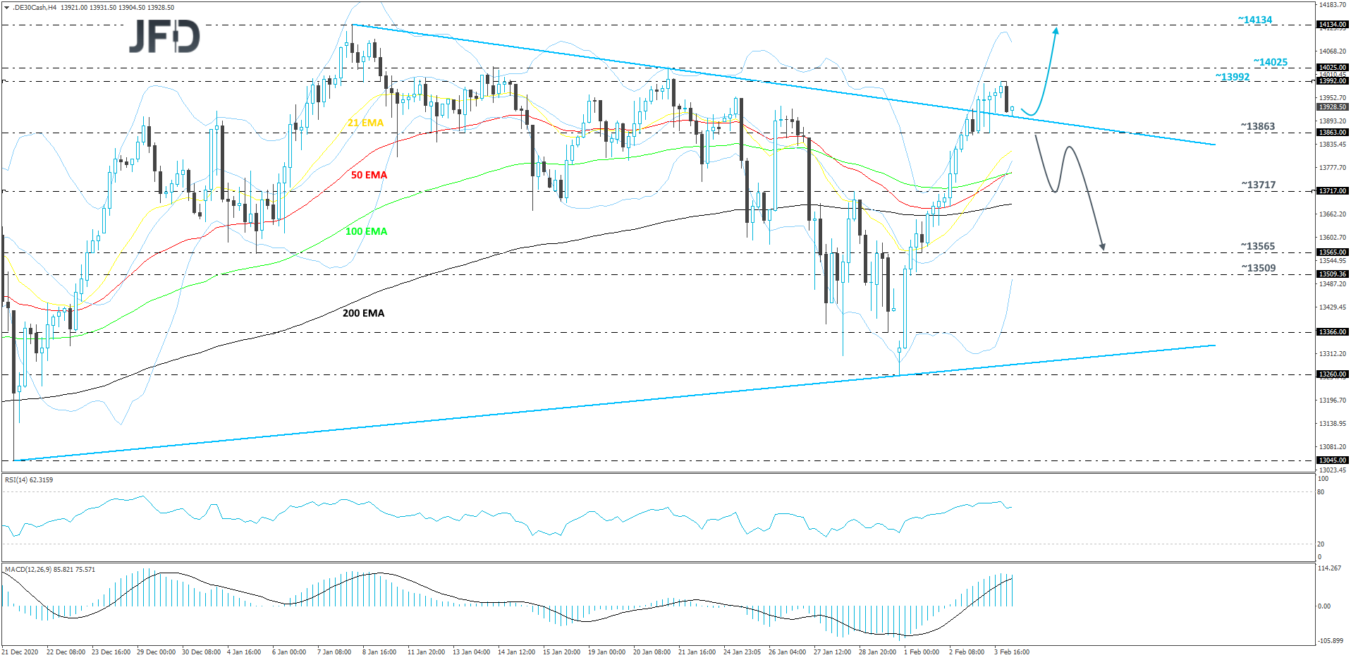 DAX 4-hour chart technical analysis