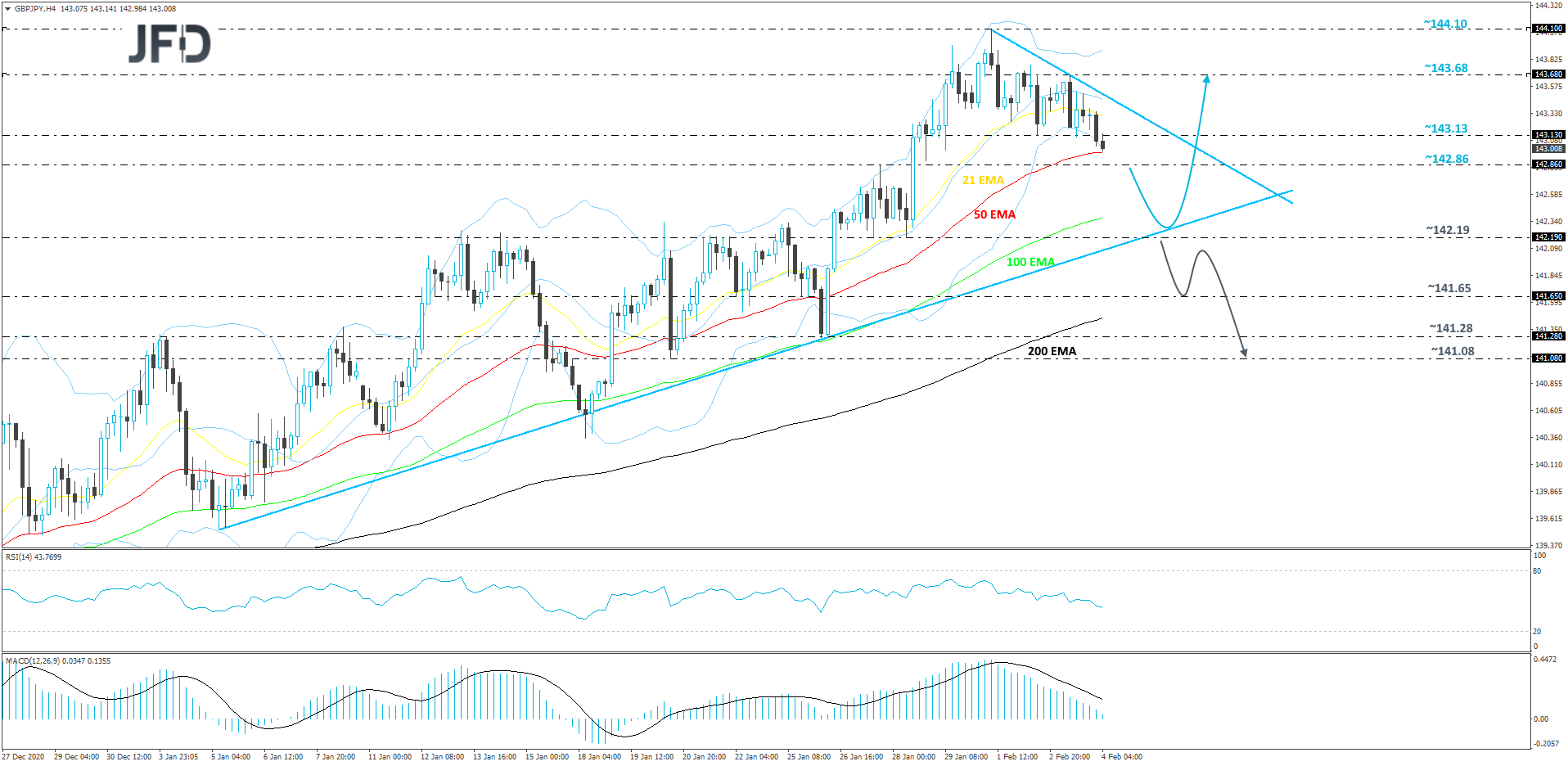 GBP/JPY 4-hour chart technical analysis