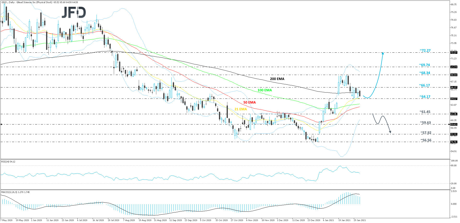 GileadSciences-Daily