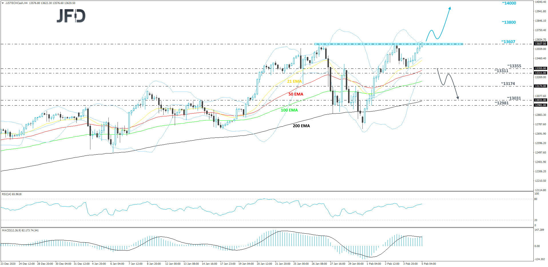 Nasdaq 100 4-hour chart technical analysis