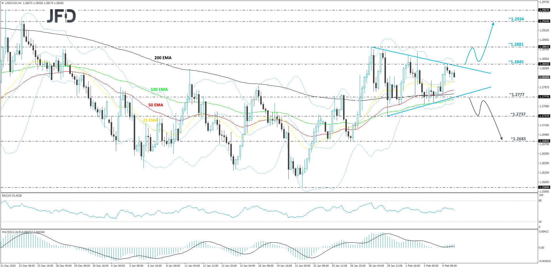 USD/CAD 4-hour chart technical analysis