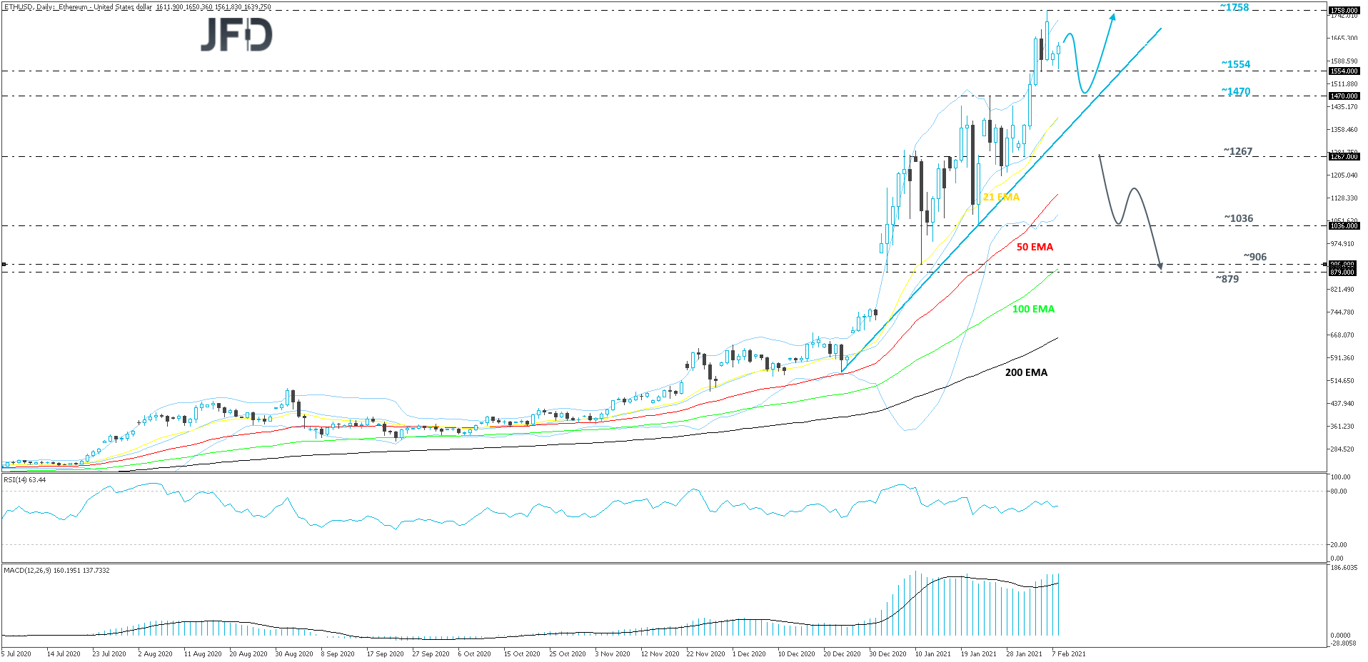 Ethereum-Daily