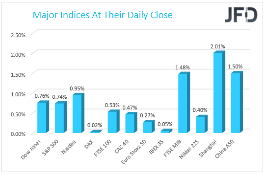 Major Indices