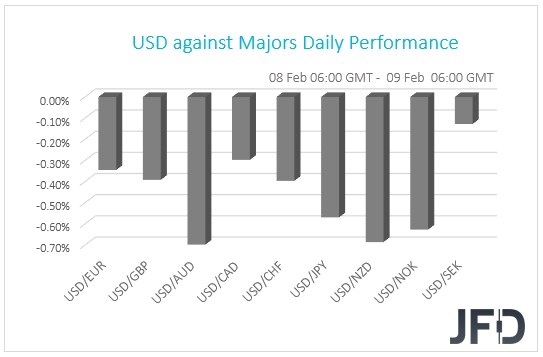 USD performance