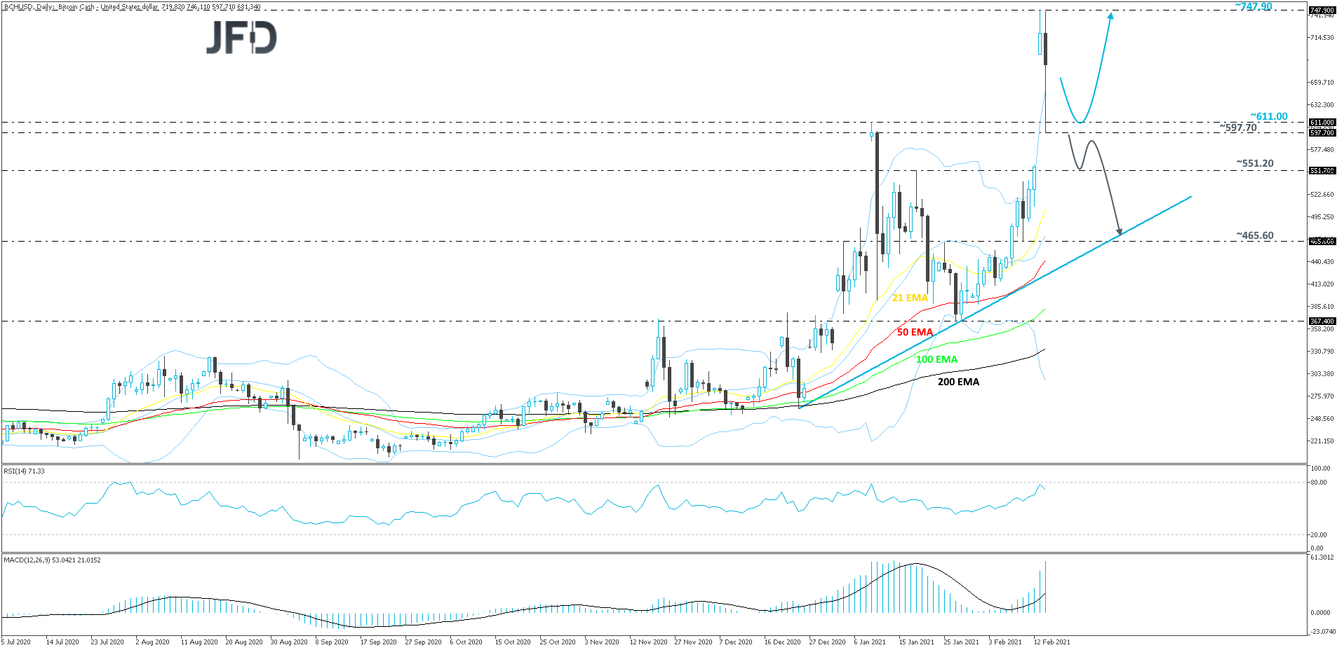 BitcoinCash-Daily