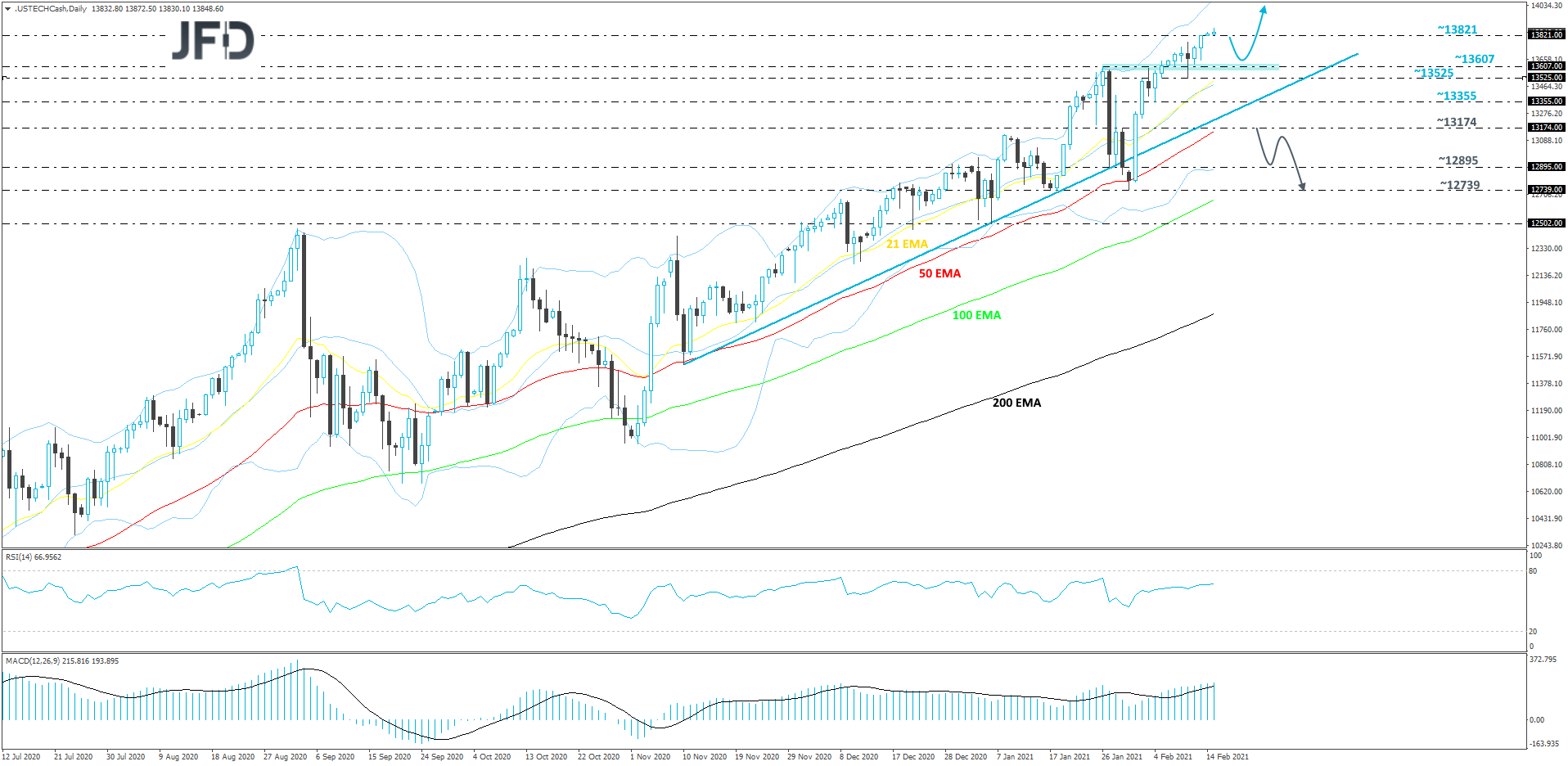 Nasdaq100-Daily