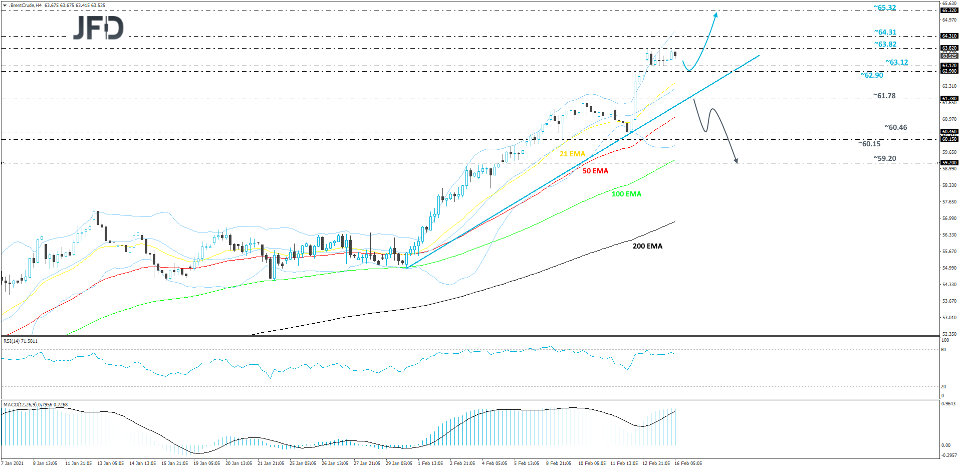 Brent crude oil technical analysis 4-hour chart
