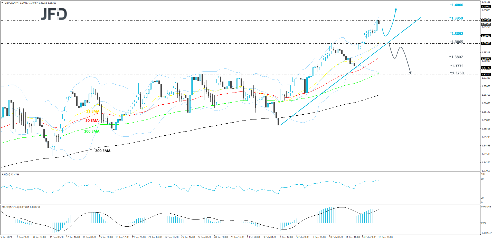 GBP/USD 4-hour chart technical analysis