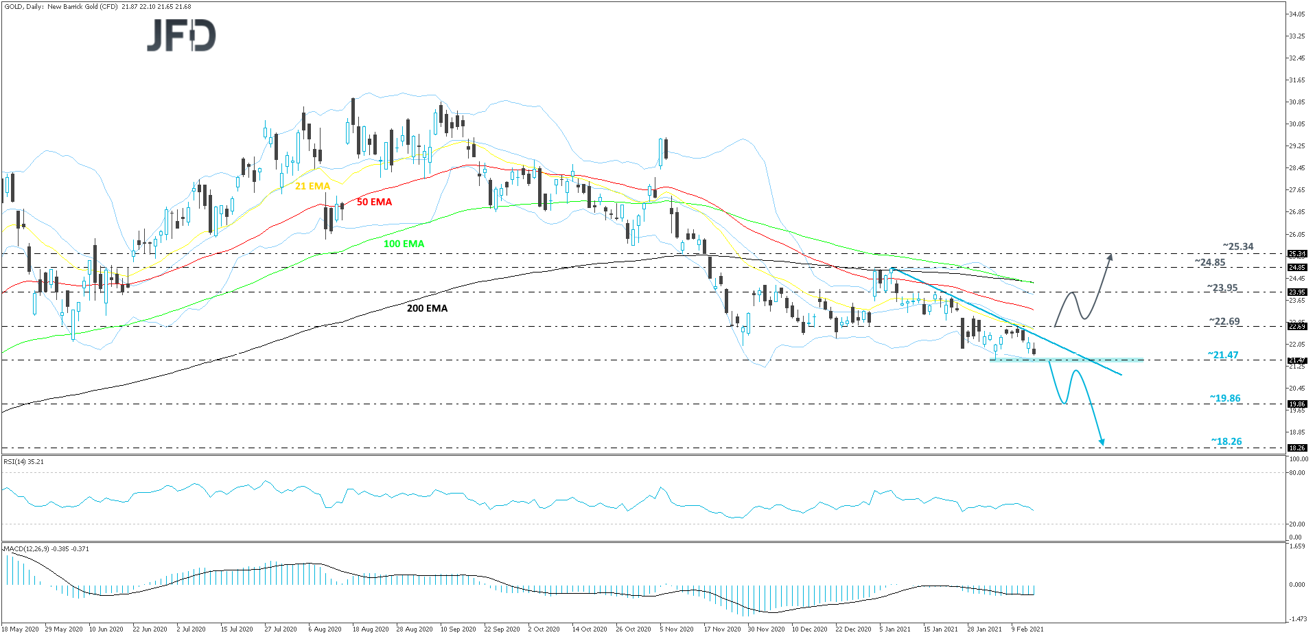 BarrickGold-Daily