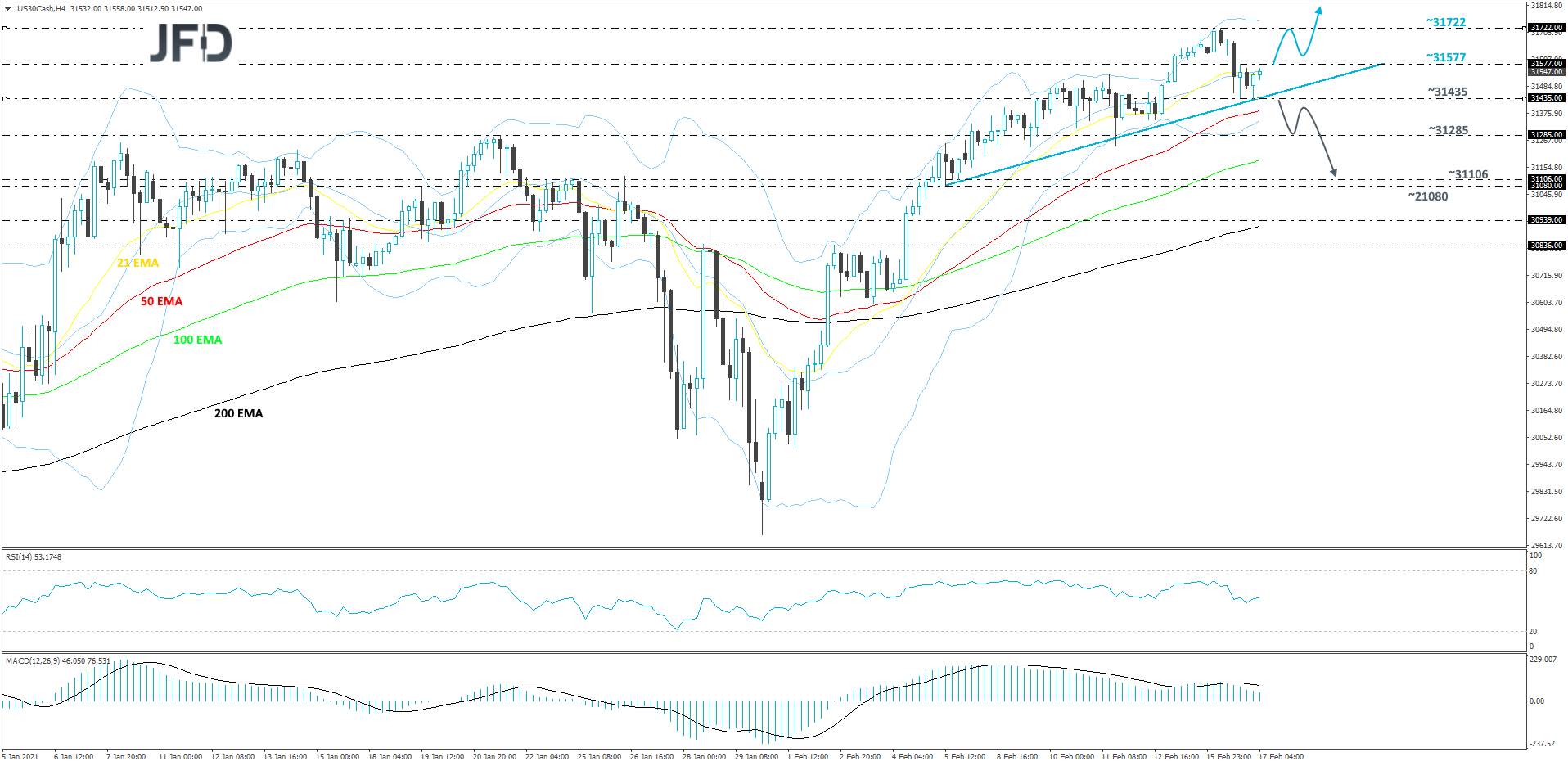 Dow Jones Industrial Average 4-hour chart technical analysis