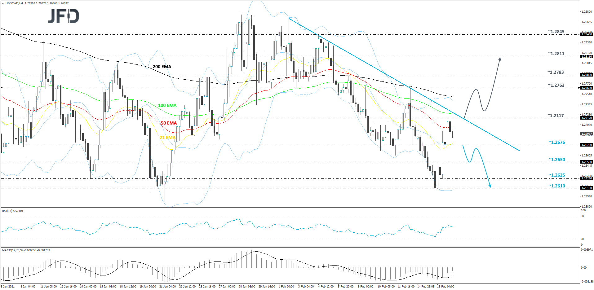 USD/CAD 4-hour chart technical analysis