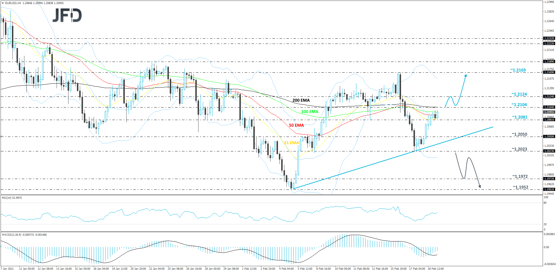 EUR/USD 4-hour chart technical analysis