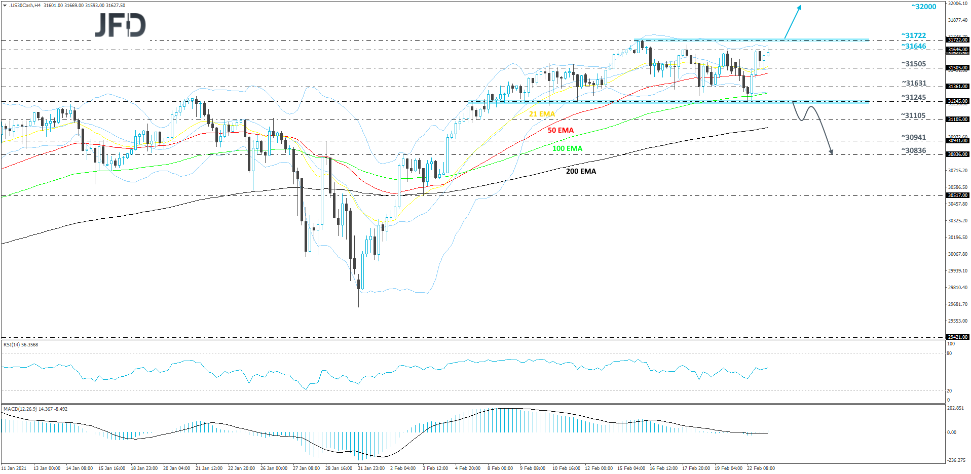 Dow Jones Industrial Average 4-hour chart technical analysis