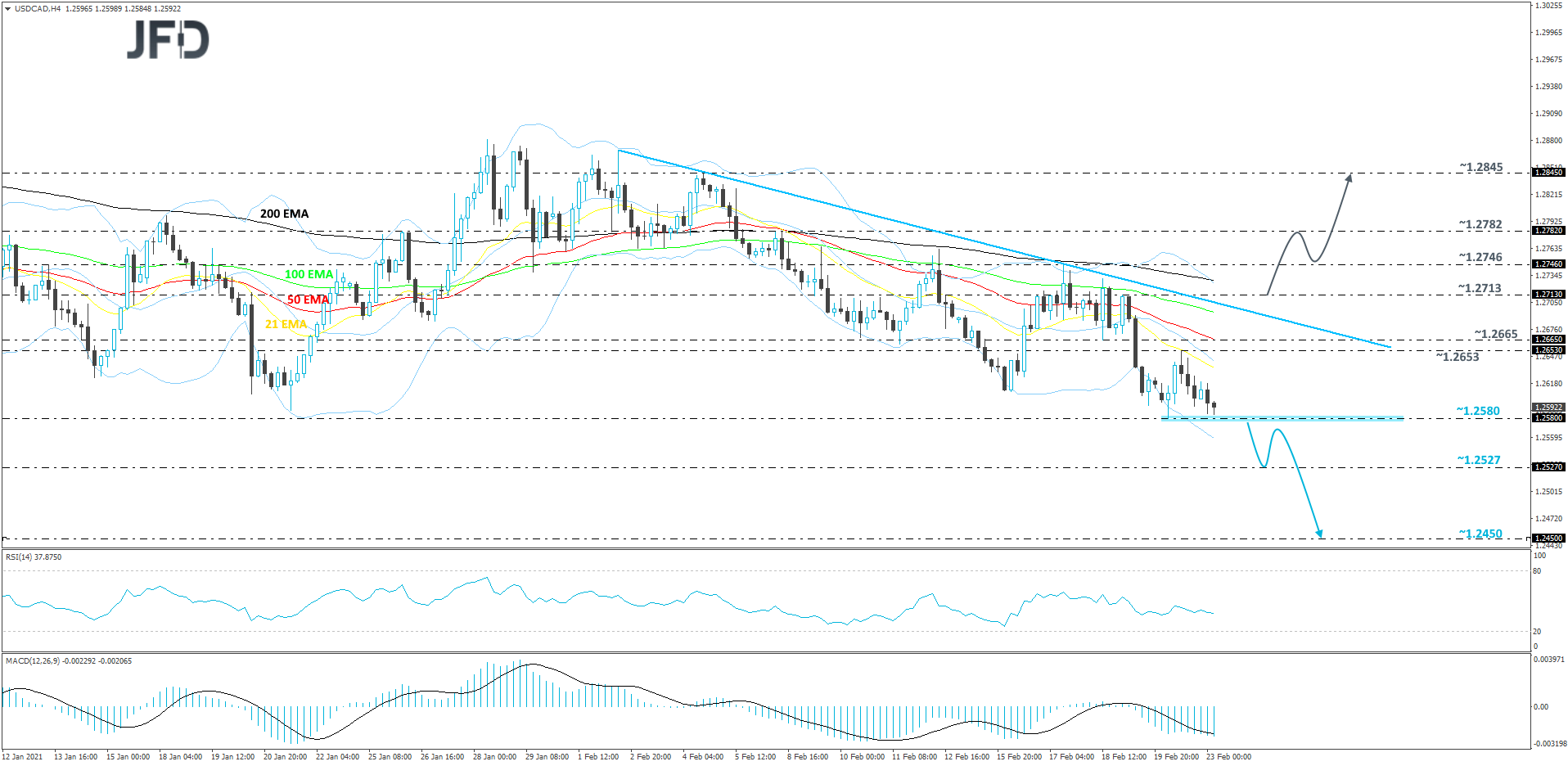 USD/CAD 4-hour chart technical analysis
