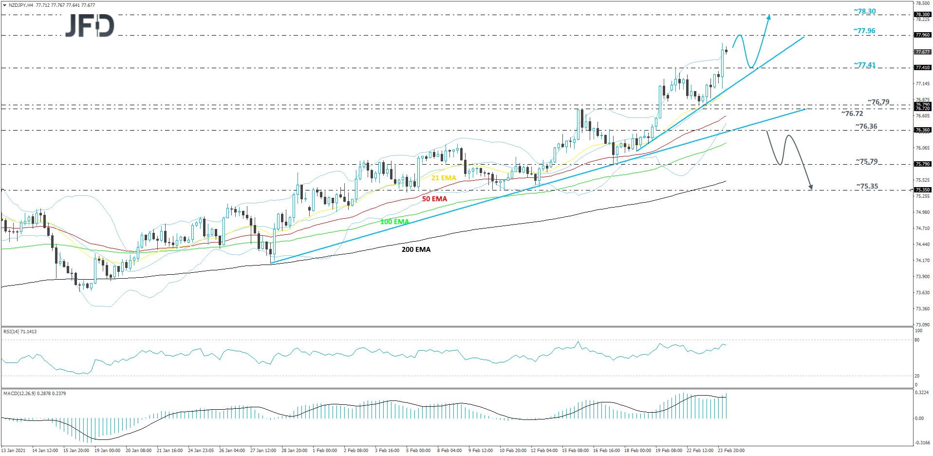 NZD/JPY 4-hour chart technical analysis