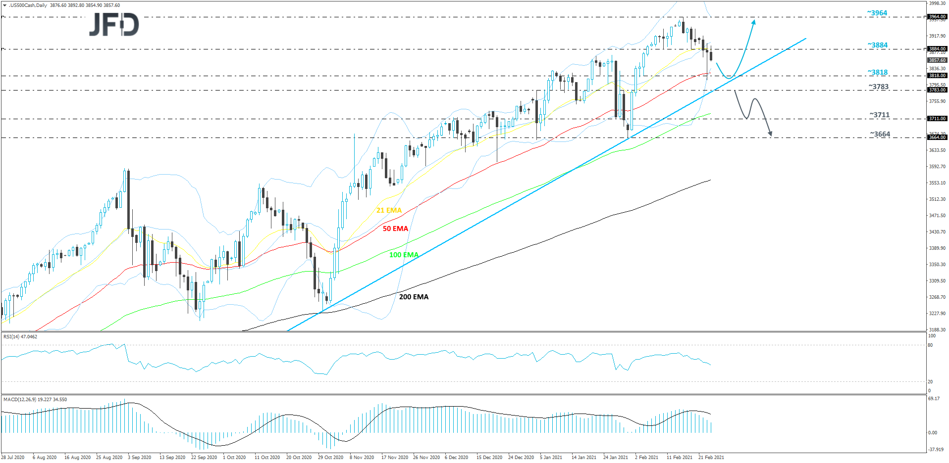 S&P 500 daily chart technical analysis