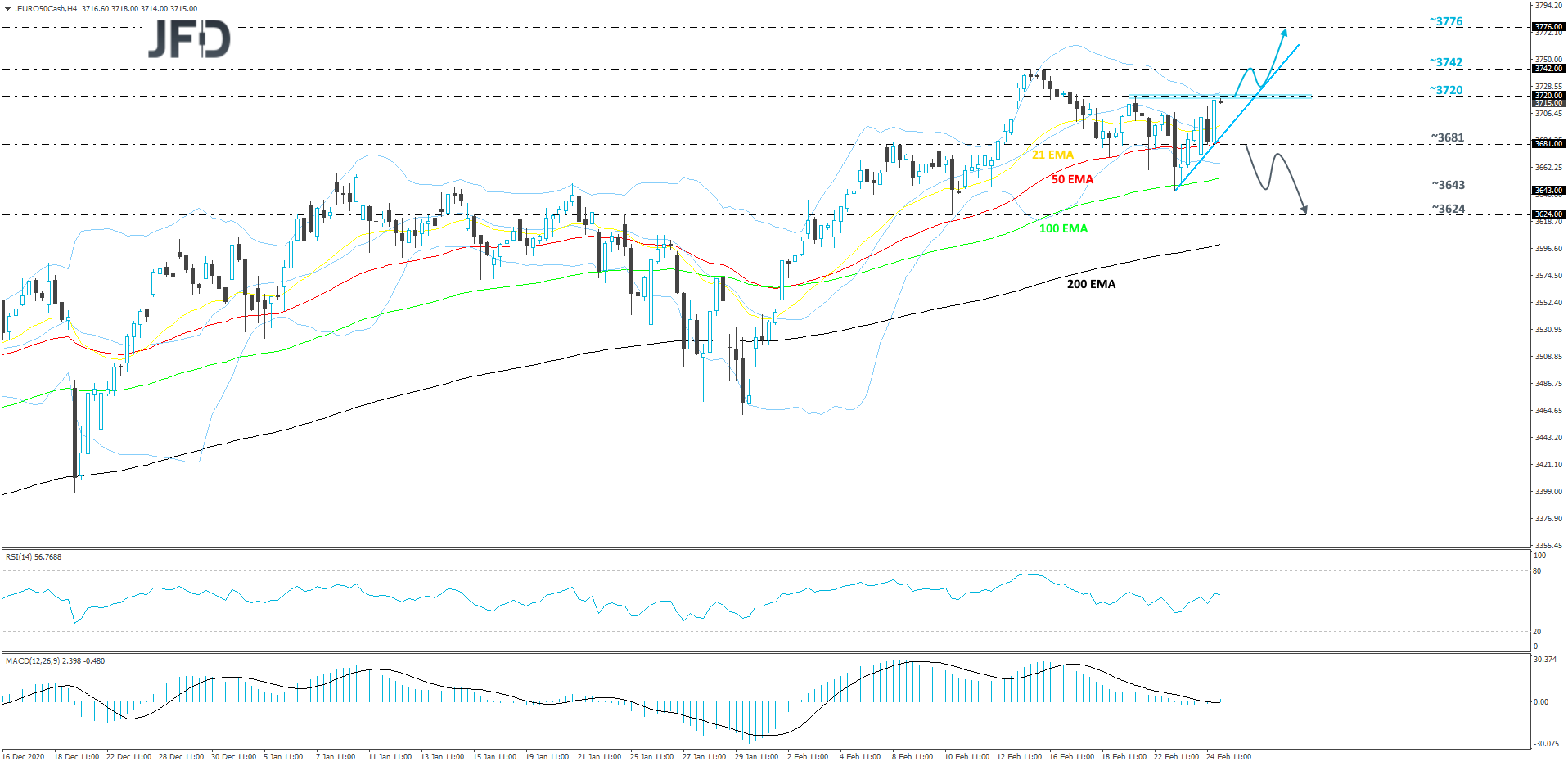 Euro Stoxx 50 4-hour chart technical analysis