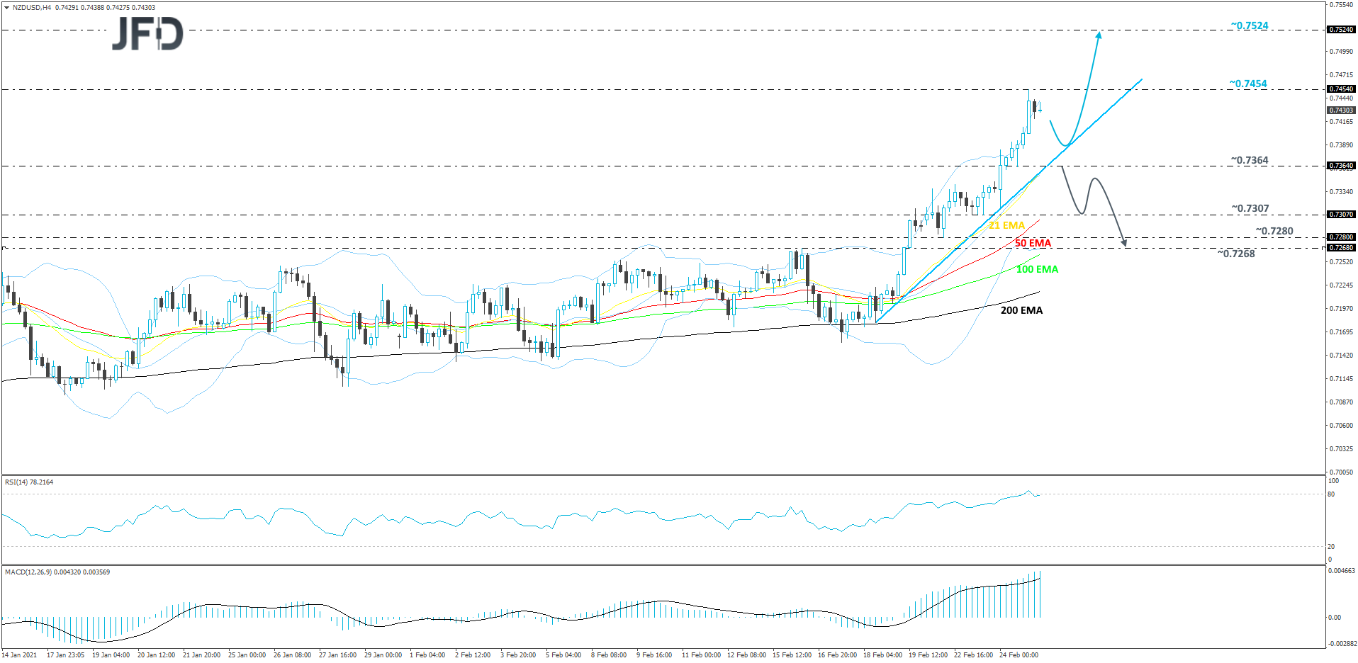 NZD/USD 4-hour chart technical analysis