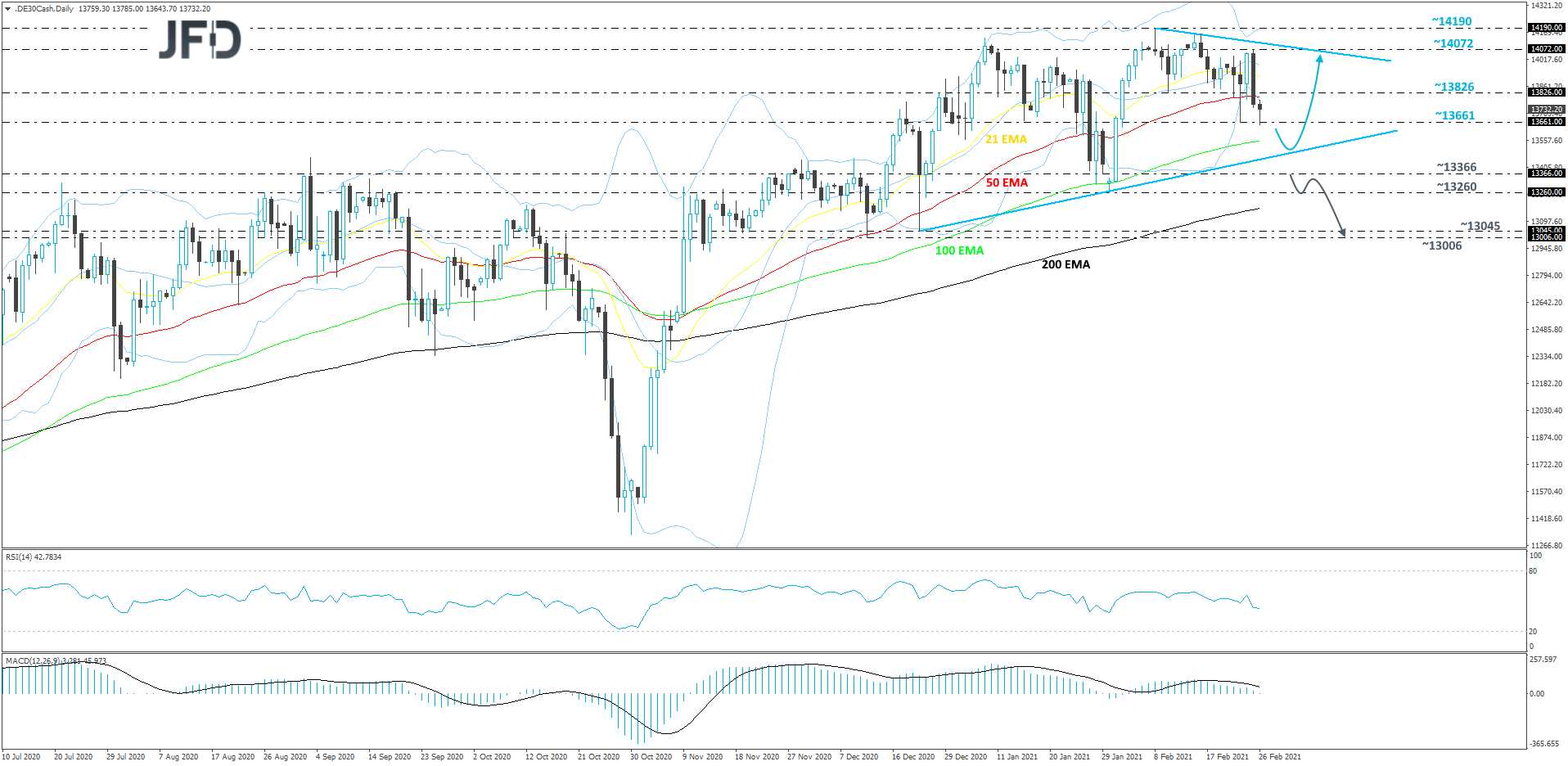 DAX daily chart technical analysis