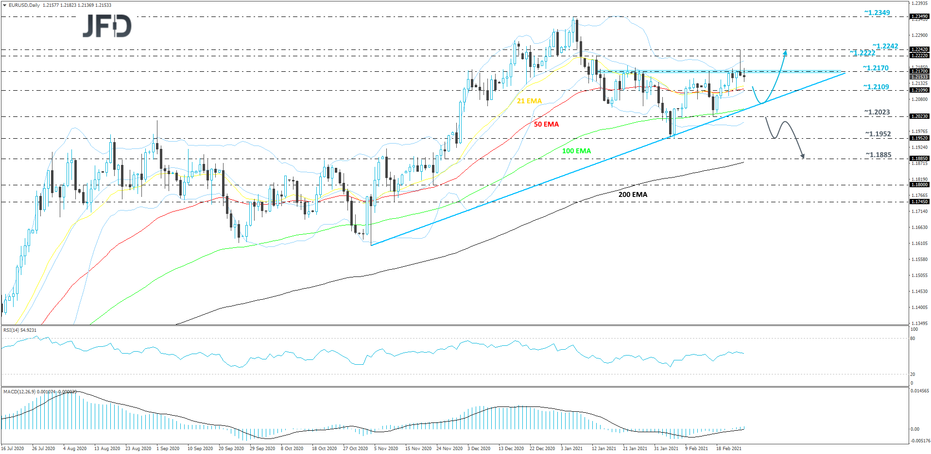 EUR/USD daily chart technical analysis