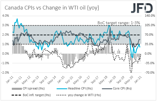 Canada CPIs inflation