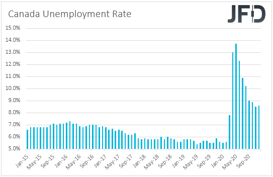 Canada's unemployment rate