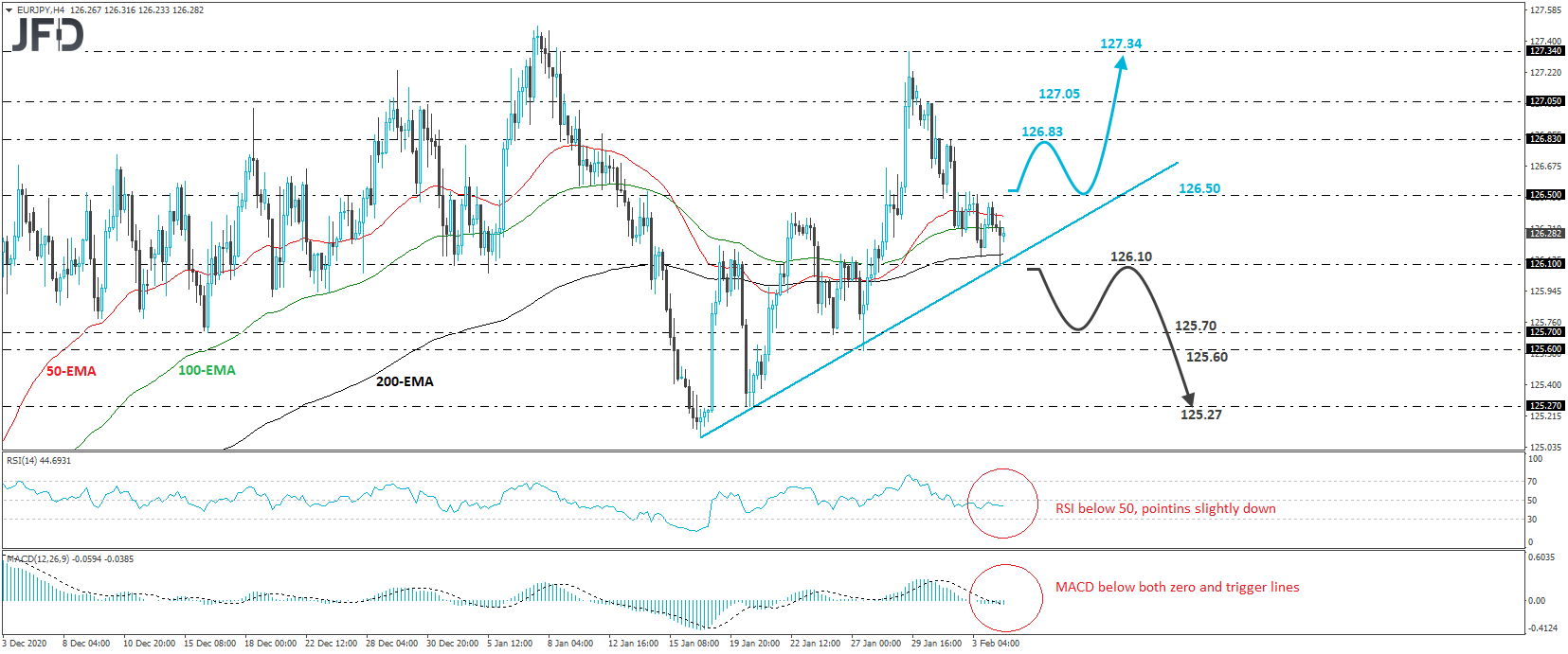 EUR/JPY 4-hour chart technical analysis