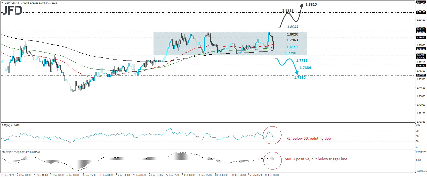 GBP/AUD 4-hour chart technical analysis