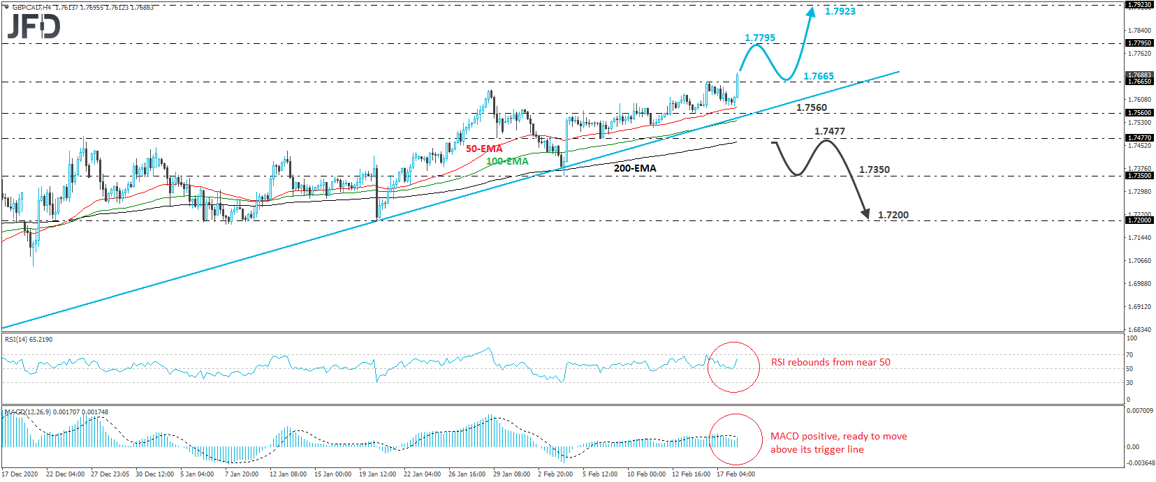 GBP/CAD 4-hour chart technical analysis