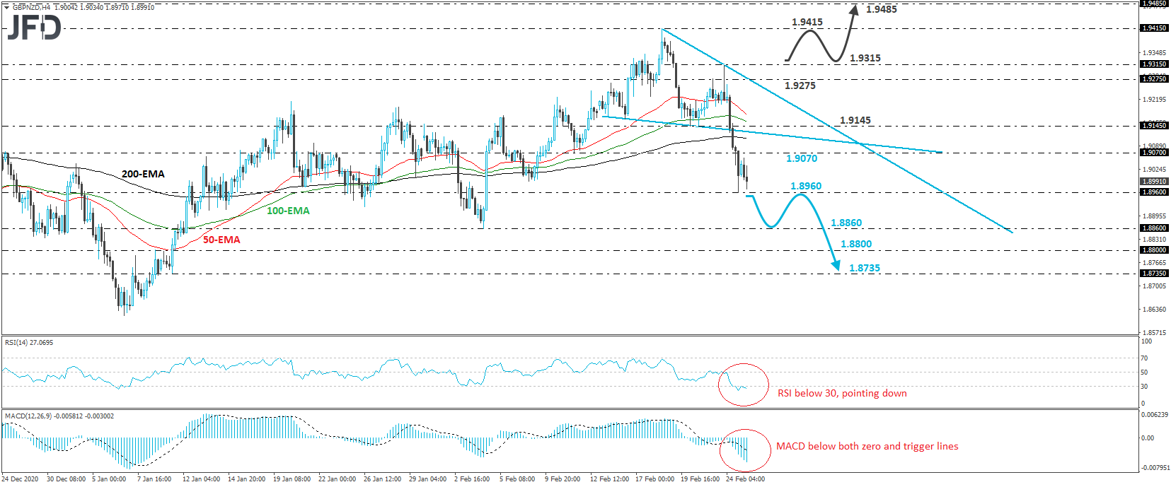 GBP/NZD 4-hour chart technical analysis