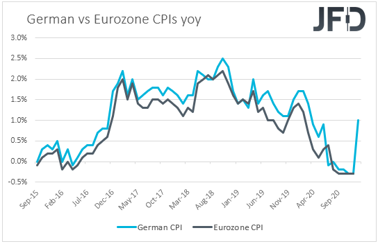 Germany vs Eurozone CPIs inflation