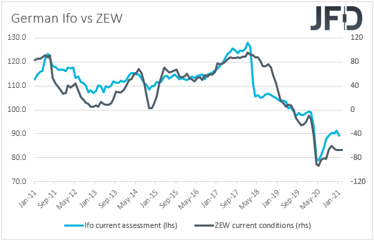 German Ifo vs ZEW surveys