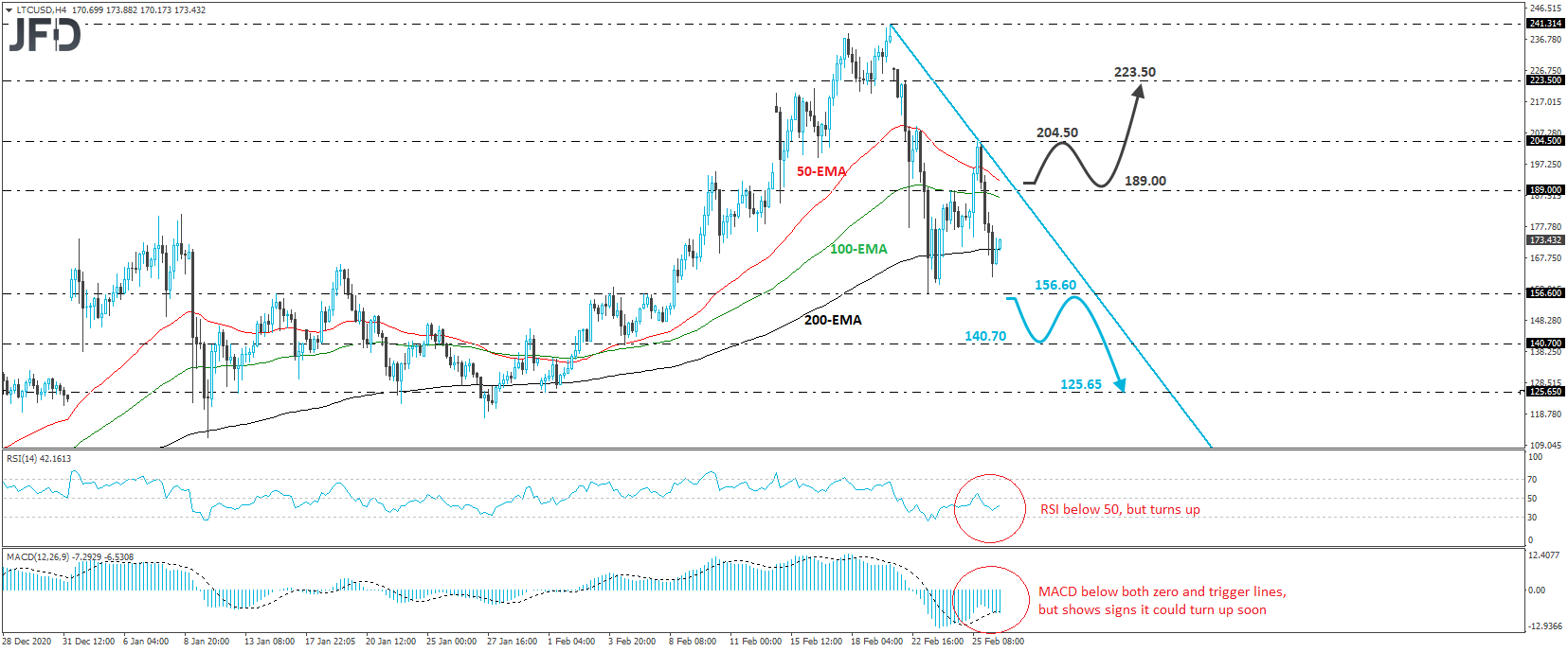 Litecoin 4-hour chart technical analysis